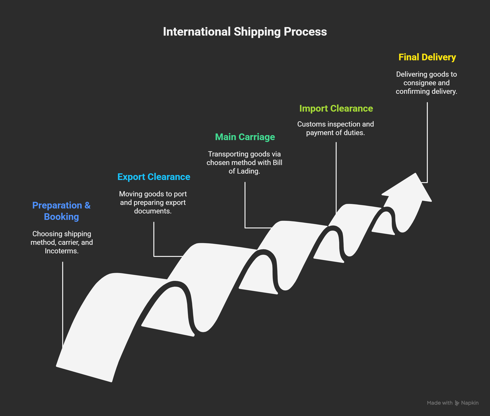 Step-by-Step International Shipping Process